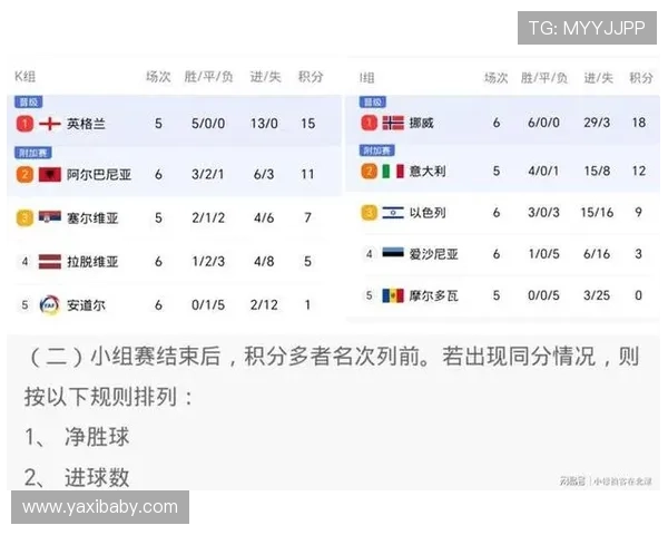 欧洲世预赛最新积分榜揭晓 各队形势复杂竞争激烈
